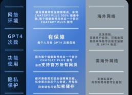 国内也能用的ChatGPT4.0它来了，我教你！
